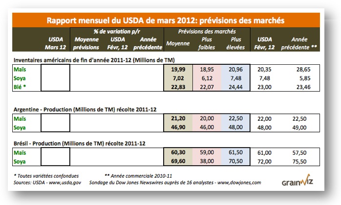 Previsions USDA rap 9 mars 12 Previsions USDA rap 9 mars 12